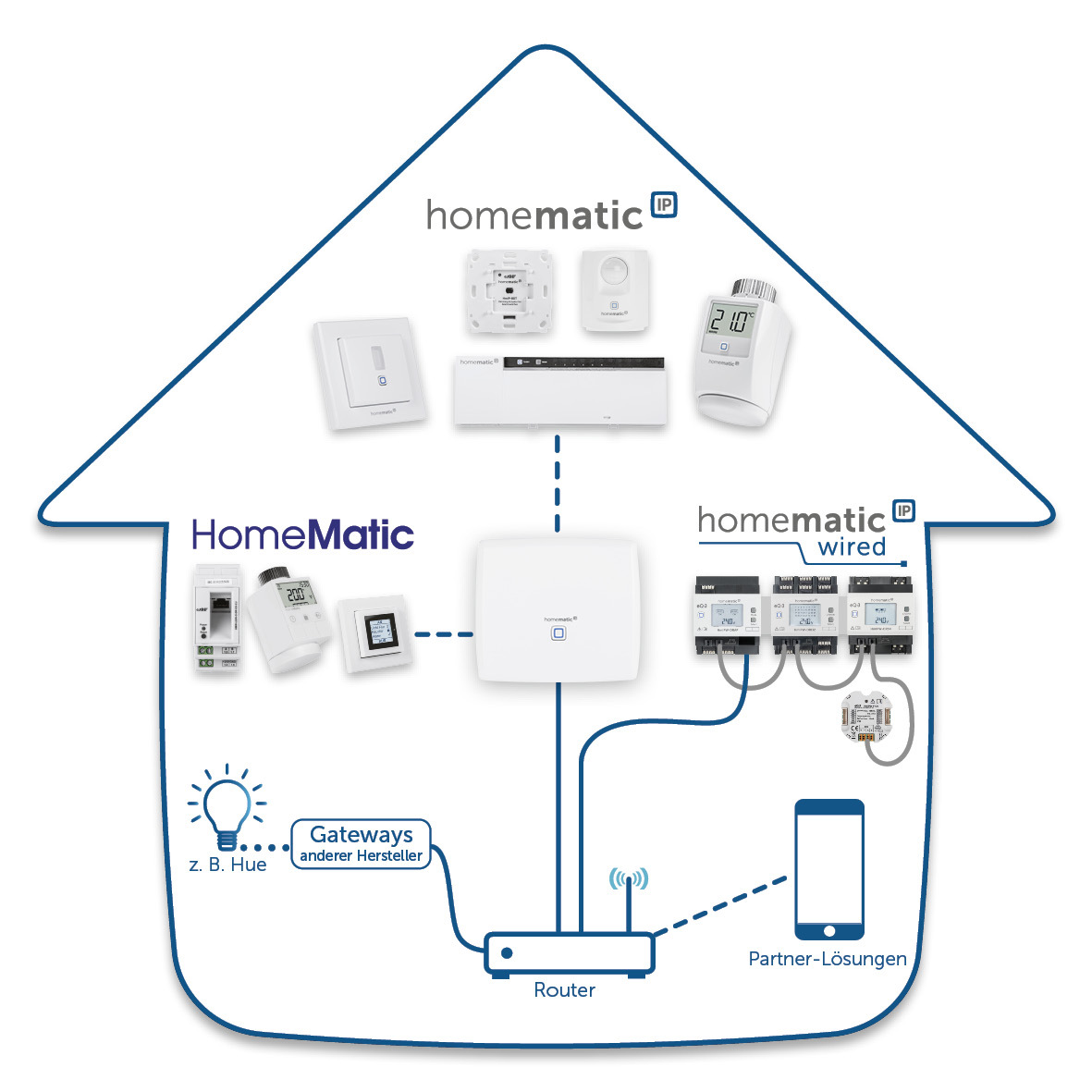 Homematic IP Funk-Modul für Hörmann-Antriebe (153986A0) Erfahrungen auf Homematic IP Funk-Modul für Hörmann-Antriebe (153986A0) Erfahrungen auf