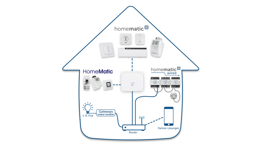 Smart Home Zentrale CCU3, HmIP-CCU3 - Produktbild 1