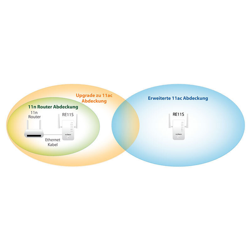 EDIMAX WLAN ac Mesh Repeater Set RE11, 1200 Mbit/s, 2x abnehmbare Antennen, Roaming Kit (2 Stück)