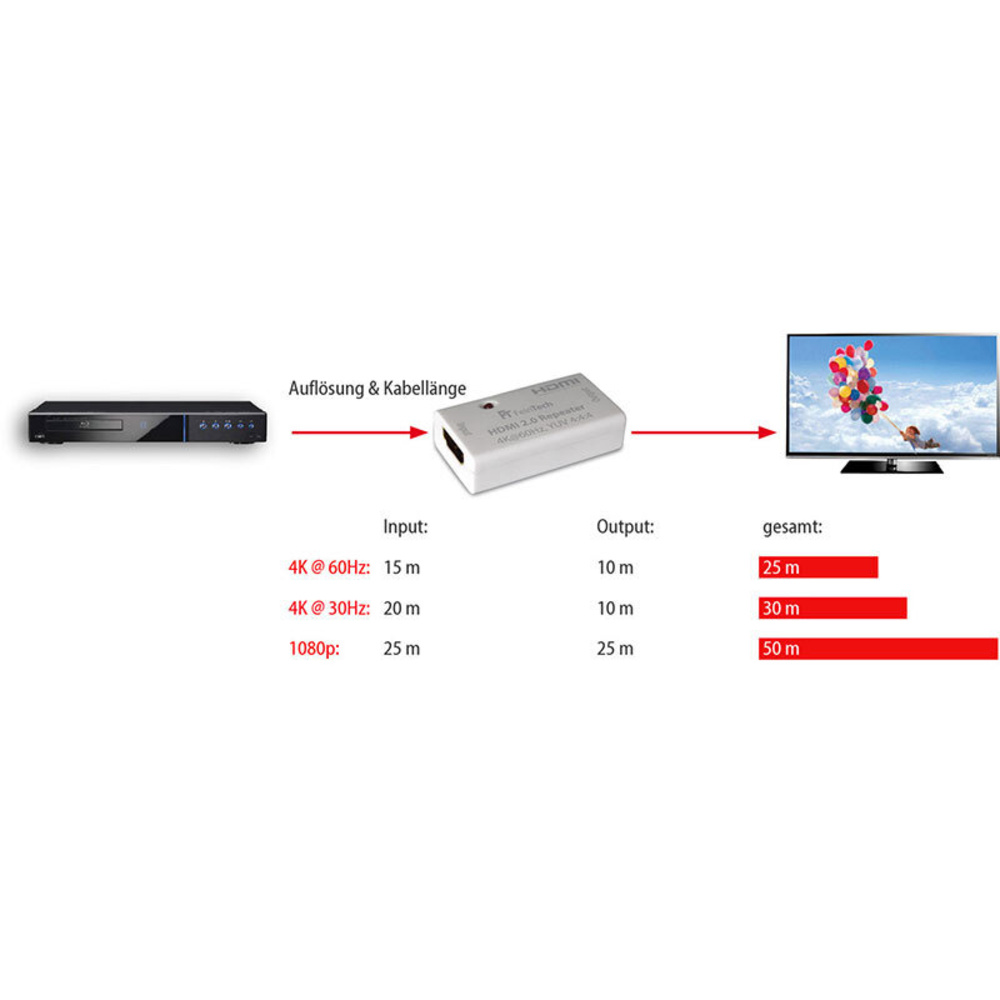 FeinTech HDMI-2.0-Repeater / Signal-Verstäker, HDCP 2.2, 4K/UHD, für bis zu 50 m HDMI-Reichweite