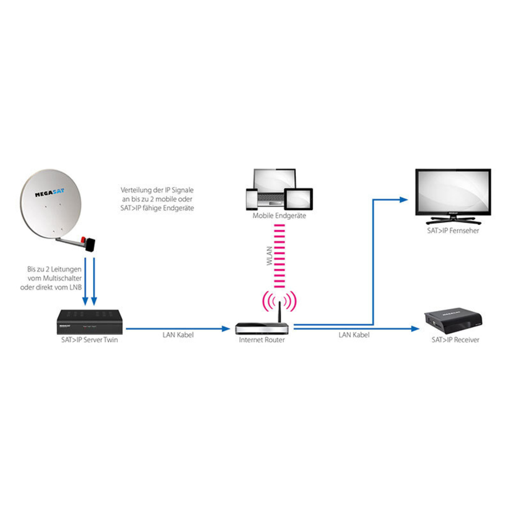 Megasat Twin Sat>IP Server / Router, Transmitter für 2 Teilnehmer, schwarz