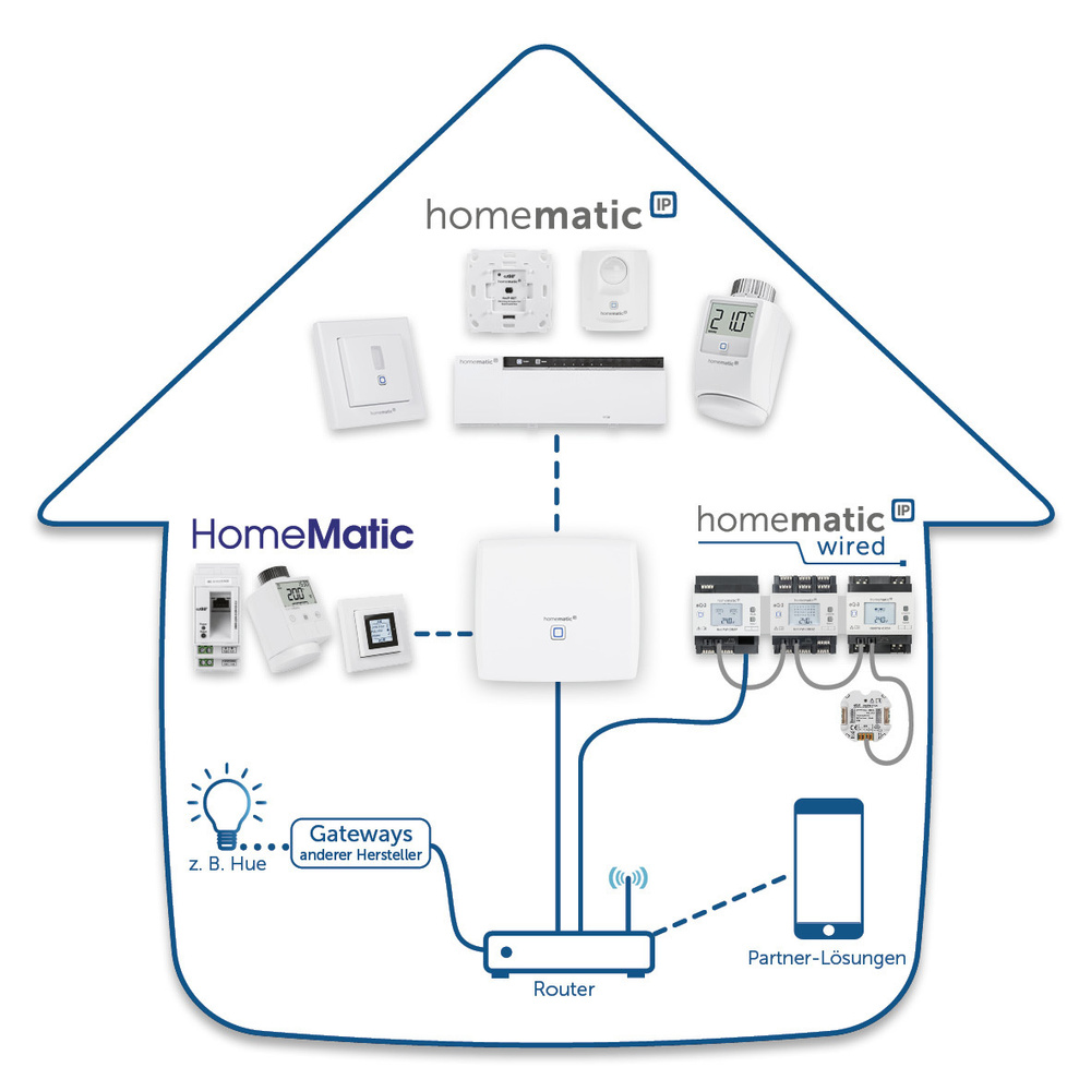 Homematic IP Set mit Smart Home Zentrale CCU3 und 3x Rauchwarnmelder HmIP-SWSD