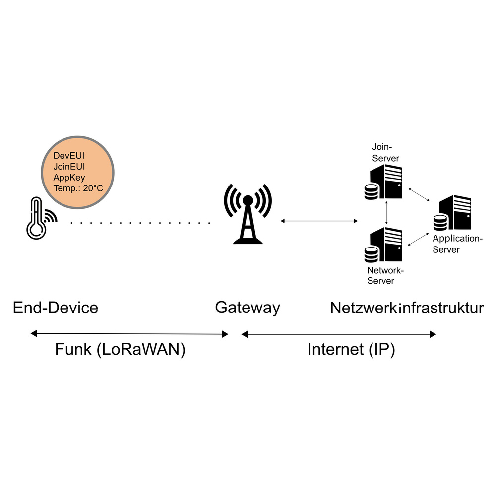 ELV-LW-Base Experimentierplattform für LoRaWAN®, ELV-BM-TRX1