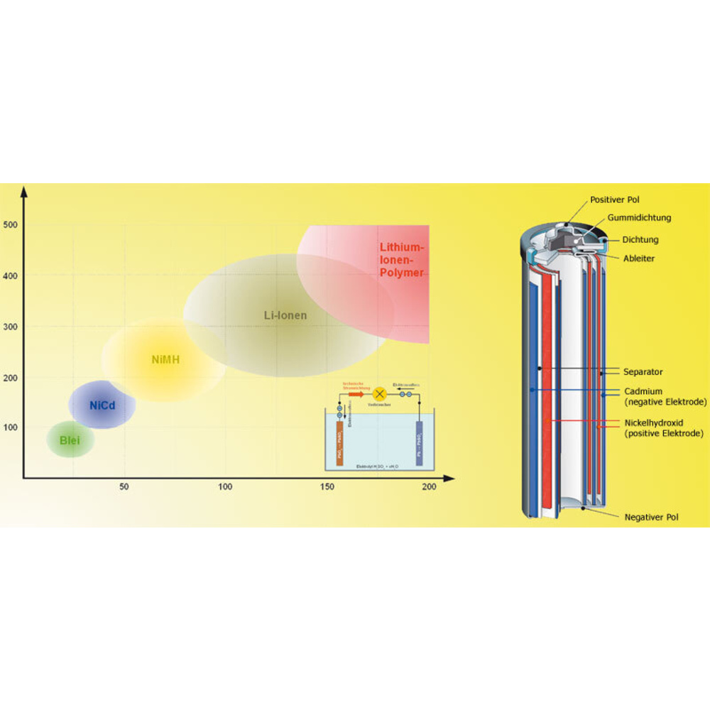 Akkumulatoren - wiederaufladbare Speicher für elektrische Energie Teil 3/3
