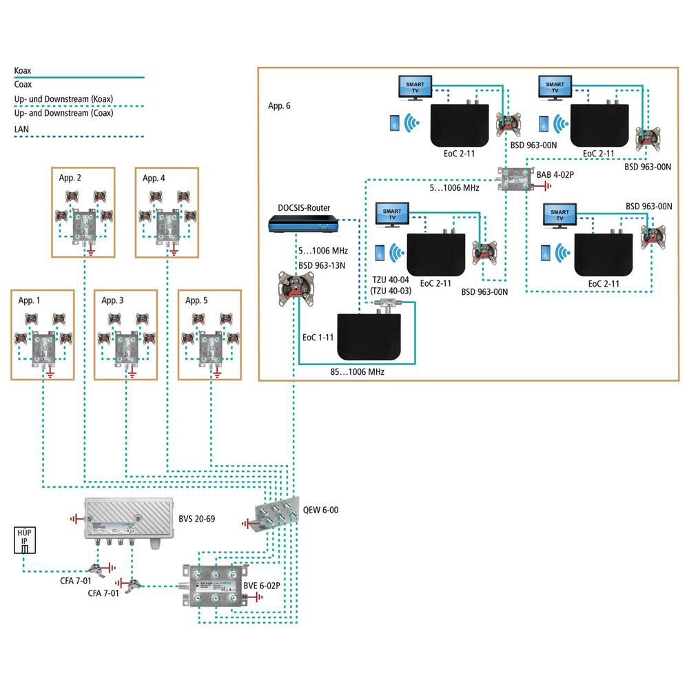 Axing Ethernet-over-Coax Netzwerk-Adapter EoC 2-11, LAN- und WLAN-Verteilung über Koaxkabel