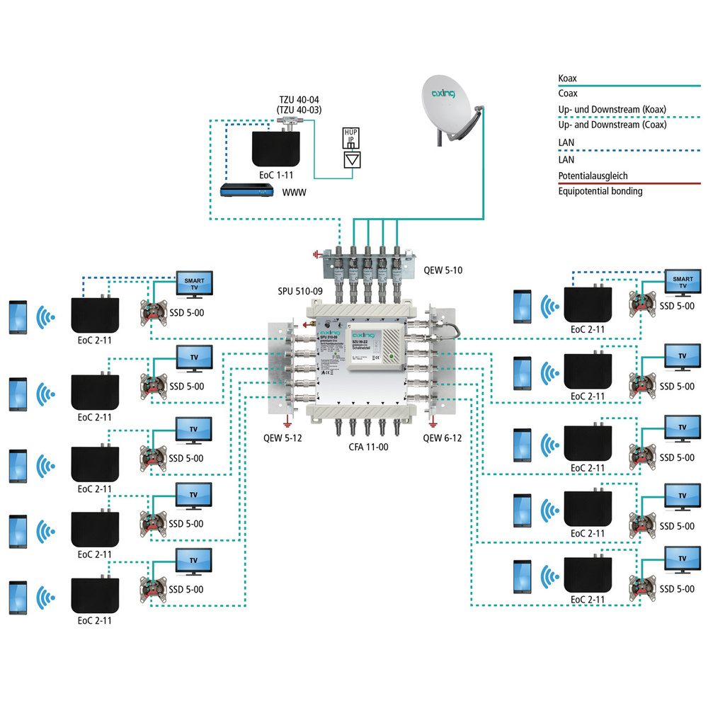Axing Ethernet-over-Coax Netzwerk-Adapter EoC 2-11, LAN- und WLAN-Verteilung über Koaxkabel