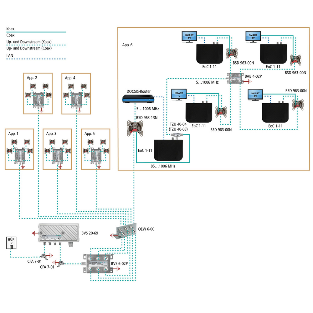 Axing Axing Ethernet-over-Coax Netzwerk-Adapter EoC 1-11, LAN-Verteilung über Koaxialkabel
