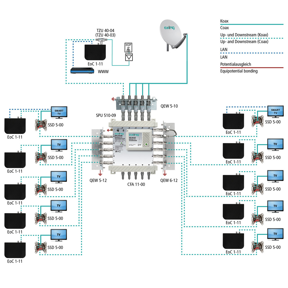 Axing Axing Ethernet-over-Coax Netzwerk-Adapter EoC 1-11, LAN-Verteilung über Koaxialkabel