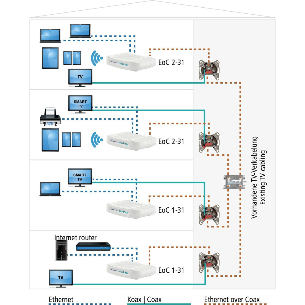 Axing Ethernet-over-Coax Netzwerk-Adapter EoC 1-31, bis 720 MBit/s, LAN-Verteilung über Koaxkabel