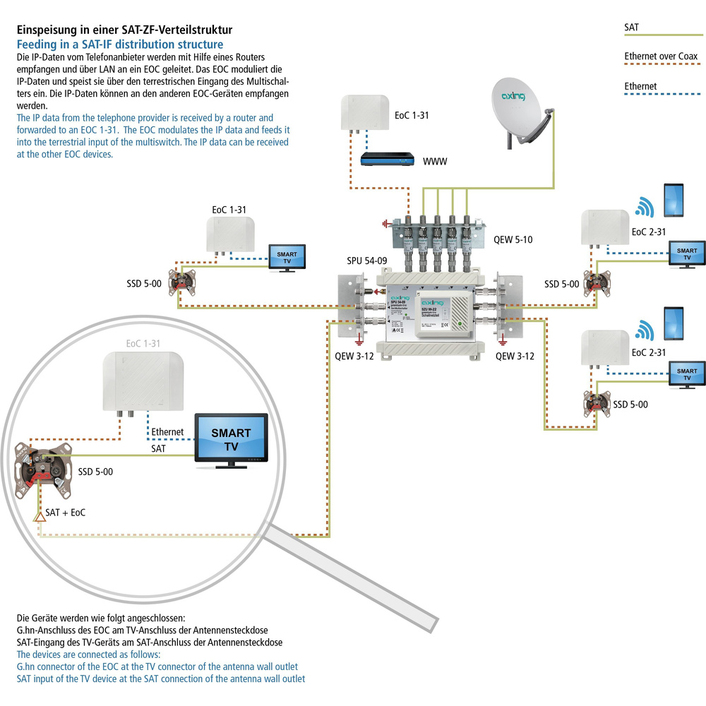 Axing Ethernet-over-Coax Netzwerk-Adapter EoC 1-31, bis 720 MBit/s, LAN-Verteilung über Koaxkabel