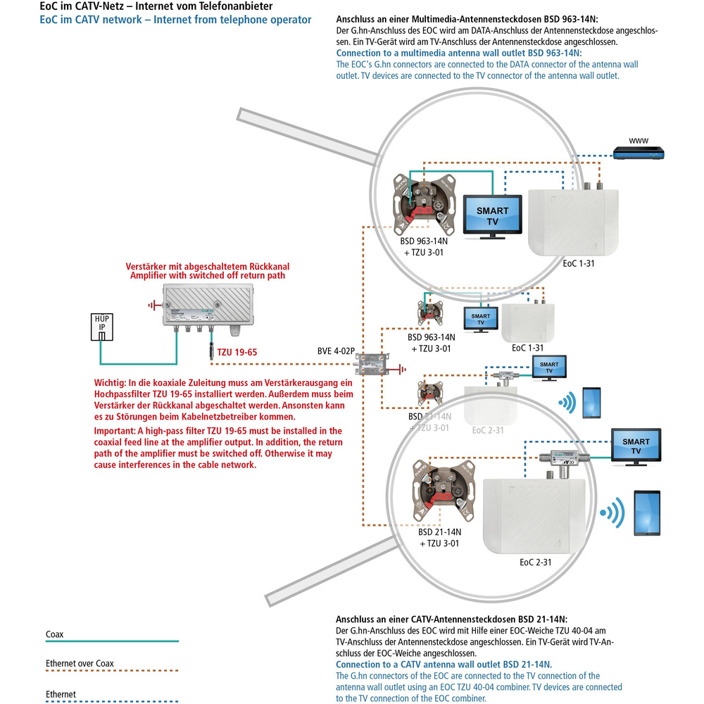 Axing Ethernet-over-Coax Netzwerk-Adapter EoC 1-31, bis 720 MBit/s, LAN-Verteilung über Koaxkabel