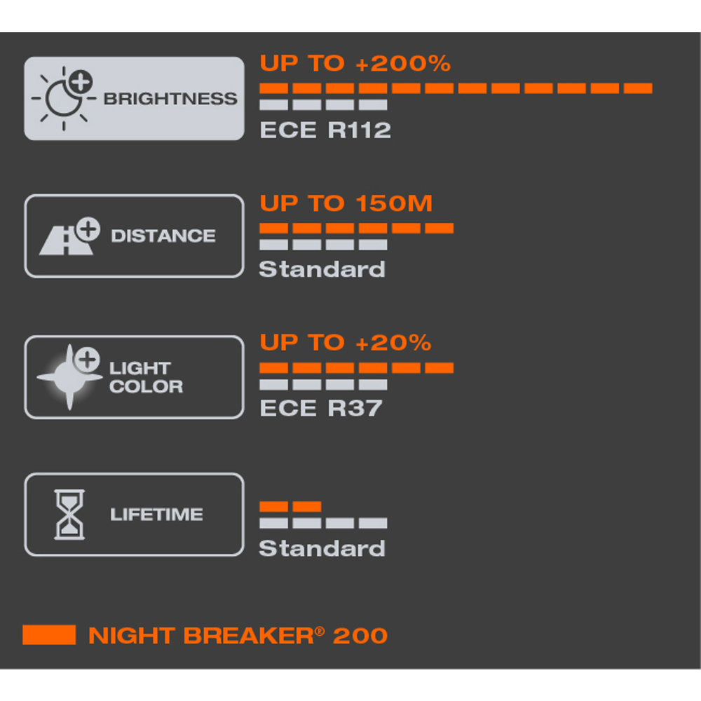 OSRAM H4-Kfz-Halogenlampe Night Breaker 200, bis zu 200 % mehr Helligkeit, 150 m Lichtkegel