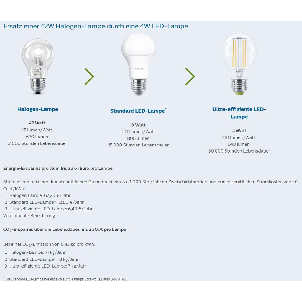 Philips Hocheffiziente 7,3-W-Filament-LED-Lampe LEDbulb UE A70, E27, 1535 lm, 3000 K, 210 lm/W,EEK A
