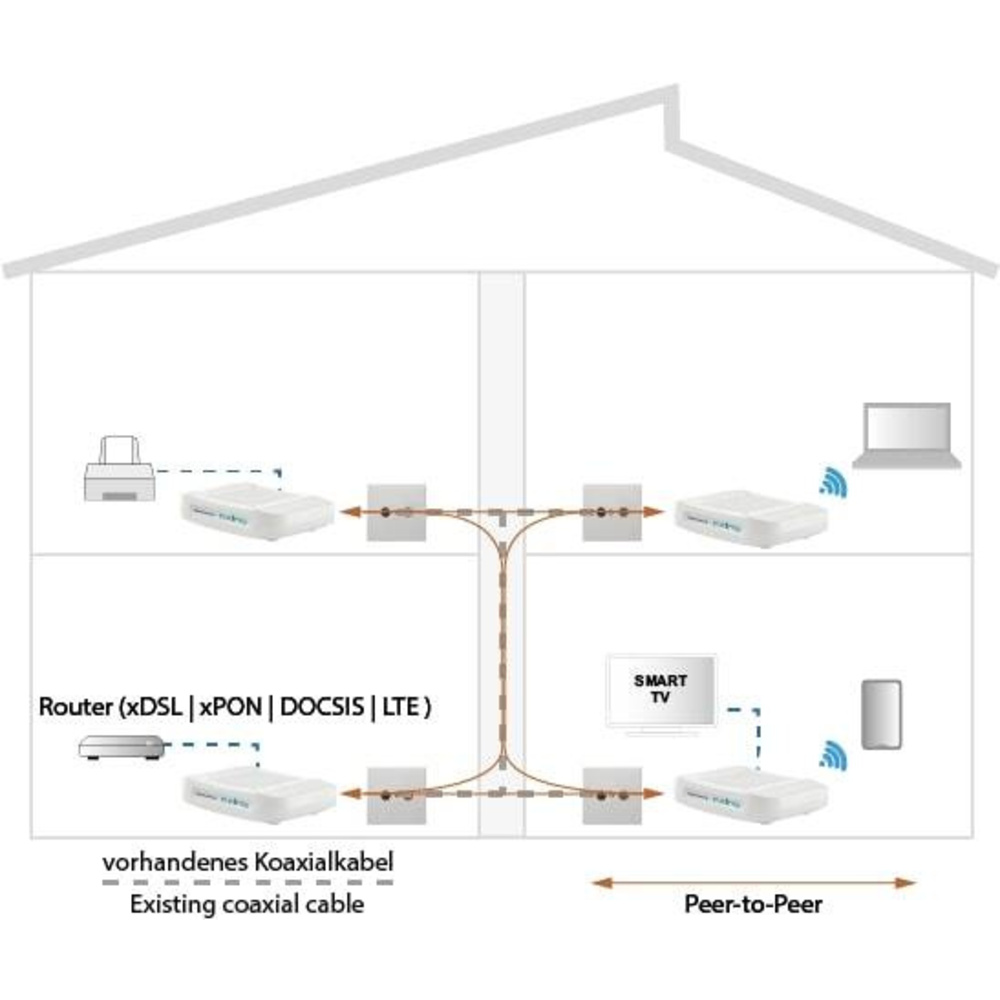 Axing Ethernet-over-Coax Netzwerk-Adapter EoC 1-32, bis 1800 MBit/s, LAN-Verteilung über Koaxkabel