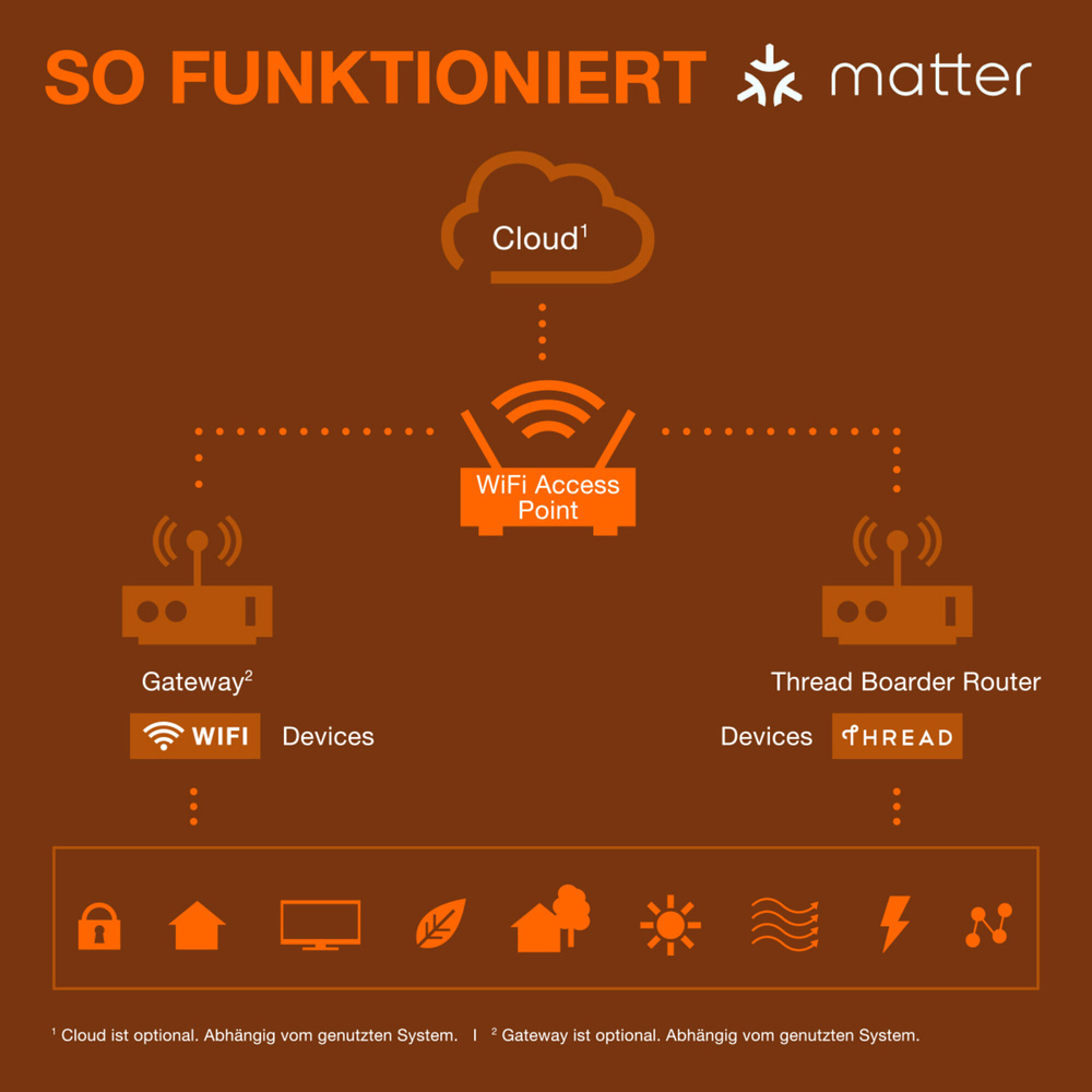 SMART+ Smart Home E27, WLAN, dimmbar, IP20, RGBW, Weiß